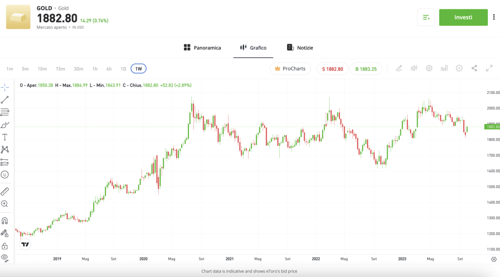Gold price chart on eToro